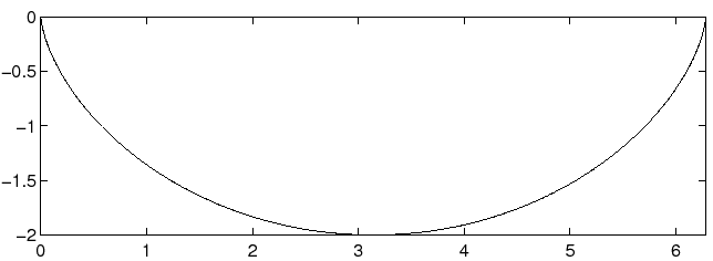 \begin{figure}{\centerline{\epsfig{figure=figures/figcicloide.ps,height=5.2cm}}}
\end{figure}